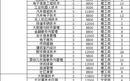 2024年重庆电信职业学院开设了哪些专业