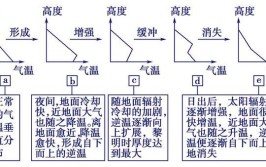 逆温层形成的原因是什么