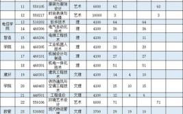 成都纺织高等专科学校2023年在云南各专业招生人数