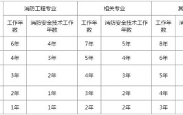 青海消防证报考条件有哪些