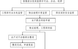 装饰装修公司家装工装工程运营管理销售培训全套资料(家装工程全套运营管理培训)