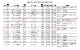 2024年贵州体育生多少分能上二本