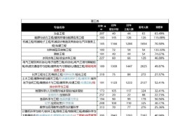 河北专接本哪些专业更好考专接本报考专业推荐