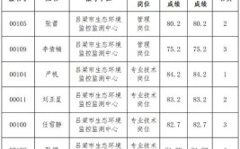 吕梁市建筑勘察设计院2023年技术人员招聘公告