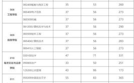 2024海南热带海洋学院考研分数线