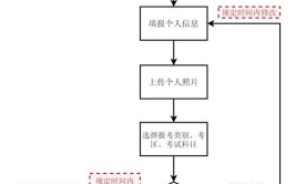 一月联考考试报名流程是什么