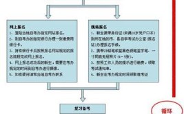 2023高升专自考是个怎么样的流程