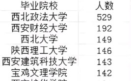 陕西省考2024年录取名单西北政法领跑双非高校亮眼不内卷