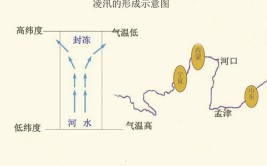 凌汛发生的三个条件