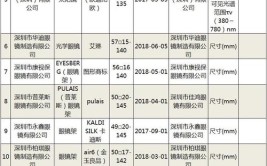 15批次眼镜抽检不合格！有你戴的吗？(眼镜质检眼镜店处方有限公司)