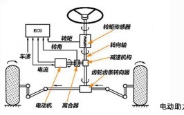 详解液压助力转向和电子助力转向的区别(助力转向系统液压采用)