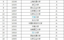 开设高分子材料加工技术专业大学有哪些