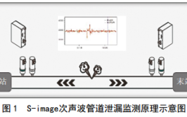 管道测漏仪原理、分类与使用方法详解(管道泄漏检测声波原理)