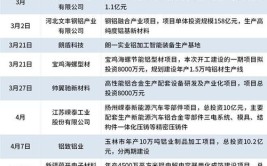 从开工到投产仅9个月(压缩机投产项目长虹个月)