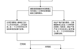 收藏备用！(维修专项物业流程时间)