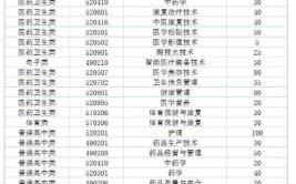 福建卫生职业技术学院2015年高等职业教育入学考试招生章程