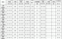 日食可能会发生在农历的什么时候