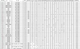 衡阳师范学院南岳学院2023年在云南各专业招生人数