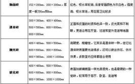 瓷砖规格有哪些？装修如何选择瓷砖？瓷砖尺寸详解(瓷砖规格尺寸施工空间)