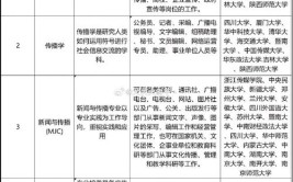 北京可以报考新闻传播学专业的在职研究生招生院校多不多，报名门槛高吗