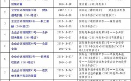 我国2014年新颁布或新修订的会计准则有哪些