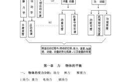 高考物理力学实验有哪些考点