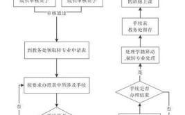 上大学怎样才能转专业