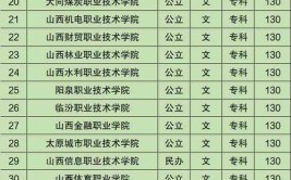 山西多少专科学校