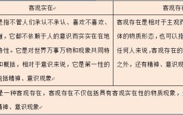 客观存在和客观实在的区别