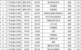 2024本科成人高考招生专业目录一览表