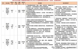 邢台交通建设集团招聘172人(招聘投递岗位补贴应聘者)