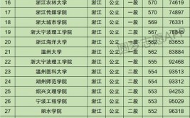 浙江公办一本大学排名及分数线