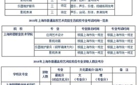 上海邦德职业技术学院2015年秋季招生章程