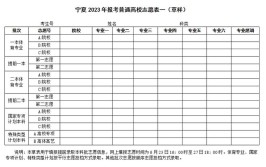 2023年山东夏季高考学子填报宁夏回族自治区本科院校志愿参考