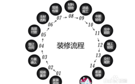 这些装修顺序要分清(装修顺序分清想要家庭装修)