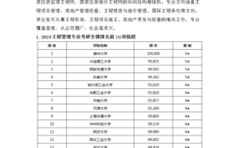 工程管理考研有哪些学校