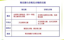 氧化合物和氧化物的区别