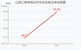 山西工商学院就业率及就业前景怎么样