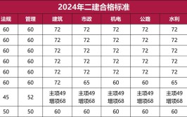 新增1地发布2024年二建考试成绩各科均为50分合格