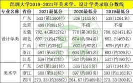 2022年美术生报考深圳大学需要考多少分/多少名次