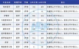 新乡医学院三全学院2023年在内蒙古各专业招生人数