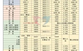 但你们涨工资应该不难了(基数缴费社保平均工资口径)