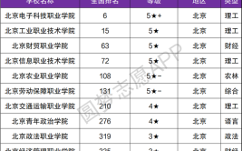 北京公办专科大学排名及分数线