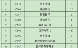 自考英语专业开设的科目及报名条件