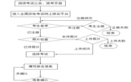 自考二建怎么报名