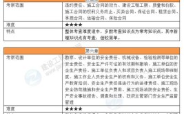 2023一级建造师考试工程法规考情分析难度稍有上升总体偏难