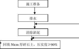 干货分享：市政道路施工工序流程(施工路基清淤回填工序)