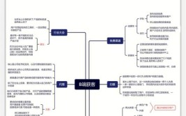 该方法可以实现低成本和高效率(复位金融界模块方法整车)