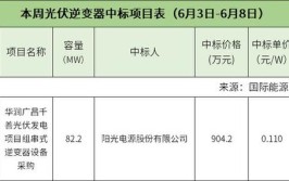 11月光伏组件、逆变器、EPC、运维等价格汇总(光伏价格项目电站扶贫)