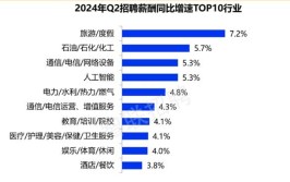 12799元！深圳二季度平均招聘月薪出炉(薪酬招聘中位数岗位人工智能)